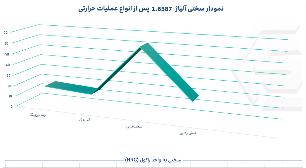 سختی فولاد 1.6587